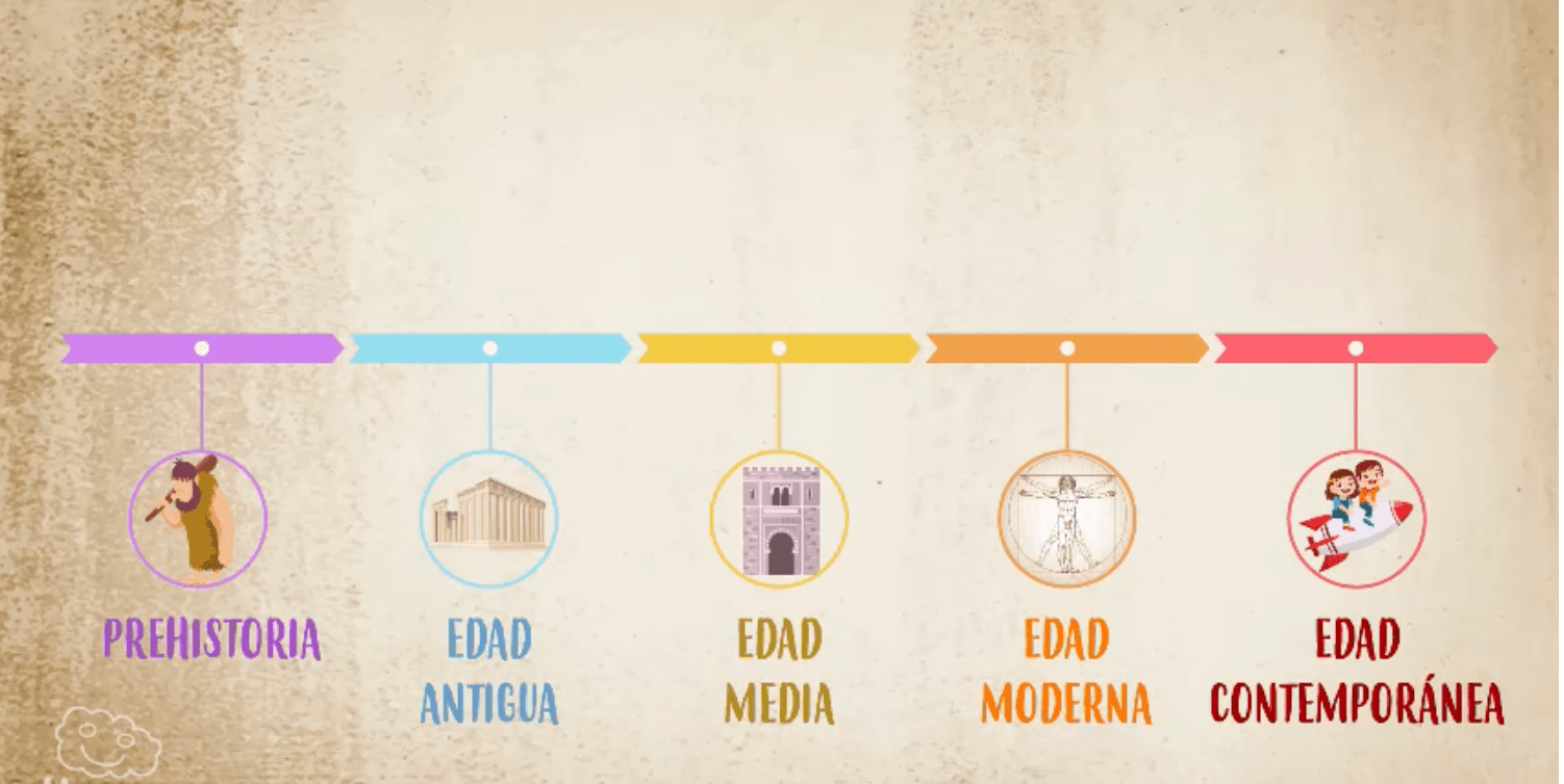 L nea De Tiempo Del Per odo Moderno L nea Del Tiempo De La Edad