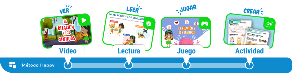 Gráfico del Método Happy que ilustra las etapas de educación híbrida: ver, leer, jugar y crear, combinando aprendizaje digital y presencial.